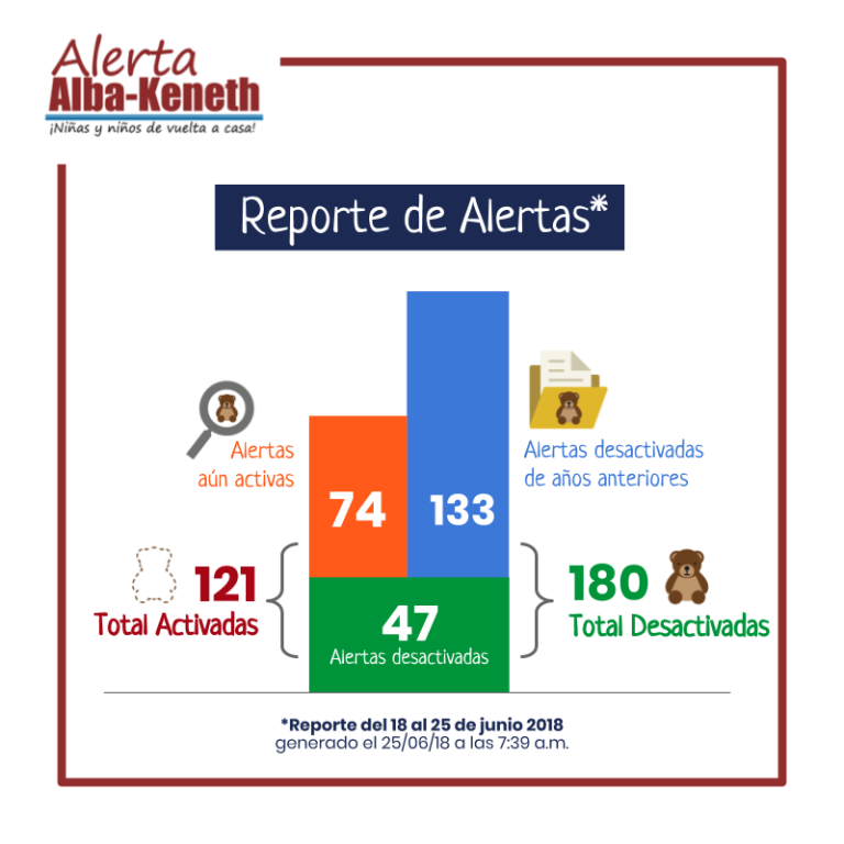 Estadística del 18/06/2018 al 25/06/2018