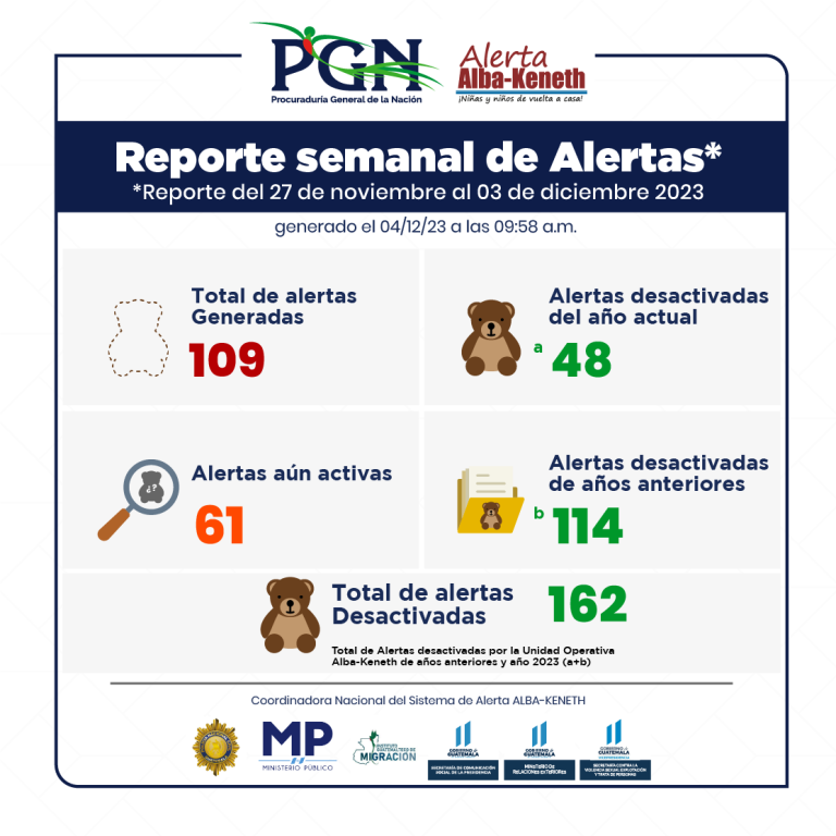 Estadística del 27/11/2023 al 03/12/2023