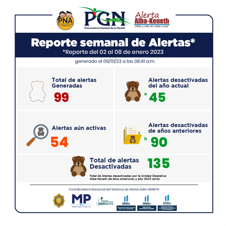 Estadística del 02/01/2023 al 08/01/2023