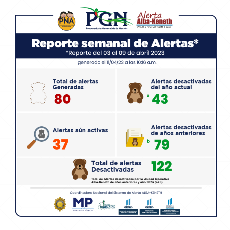 Estadística del 03/04/2023 al 09/04/2023