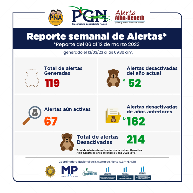 Estadística del 06/03/2023 al 12/04/2023