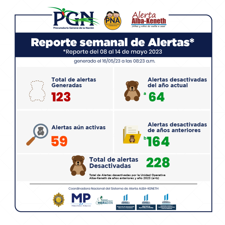 Estadística del 08/05/2023 al 14/05/2023