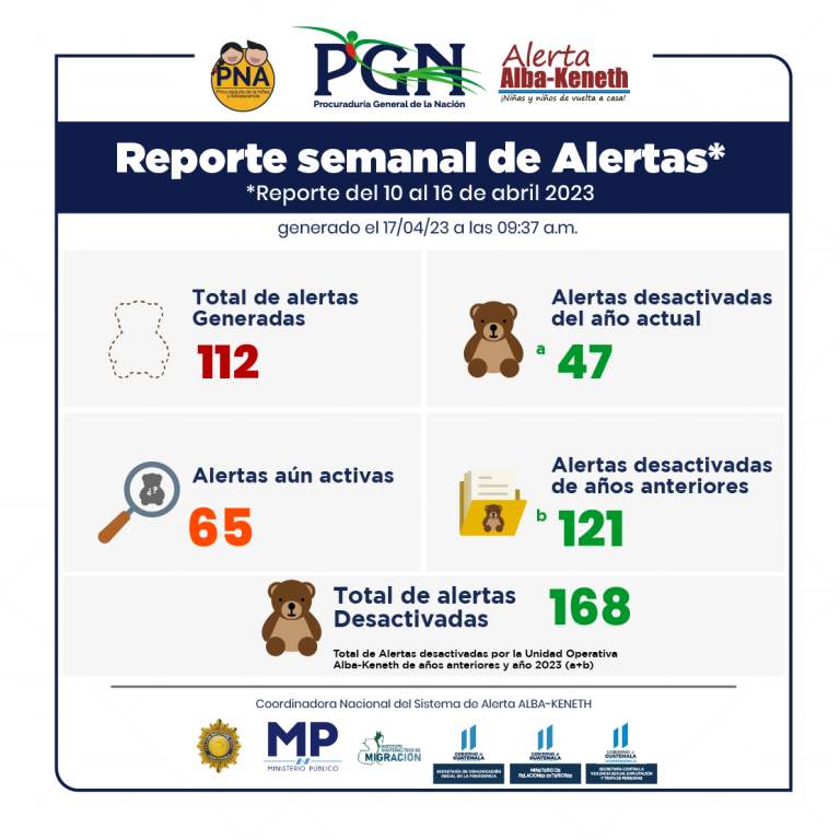 Estadística del 10/04/2023 al 16/04/2023