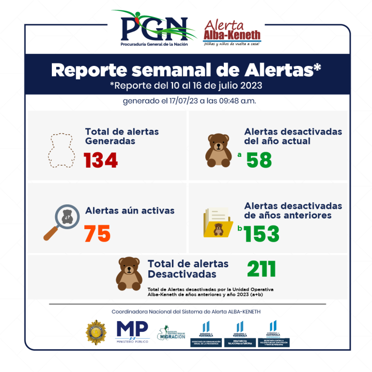 Estadística del 10/07/2023 al 16/07/2023