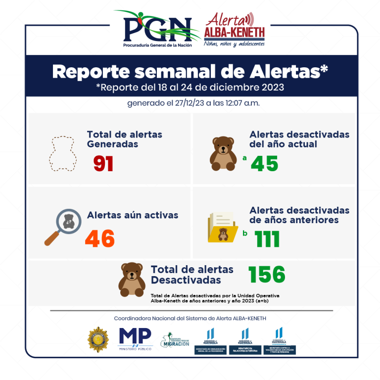 Estadística del 18/12/2023 al 24/12/2023