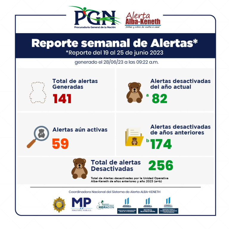 Estadística del 19/06/2023 al 25/06/2023