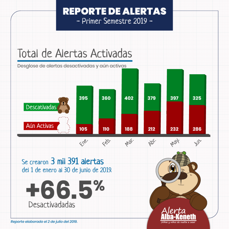 Estadística del 01/01/2019 al 30/06/2019