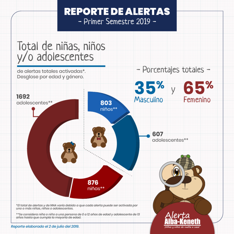 Estadística del 01/01/2019 al 30/06/2019