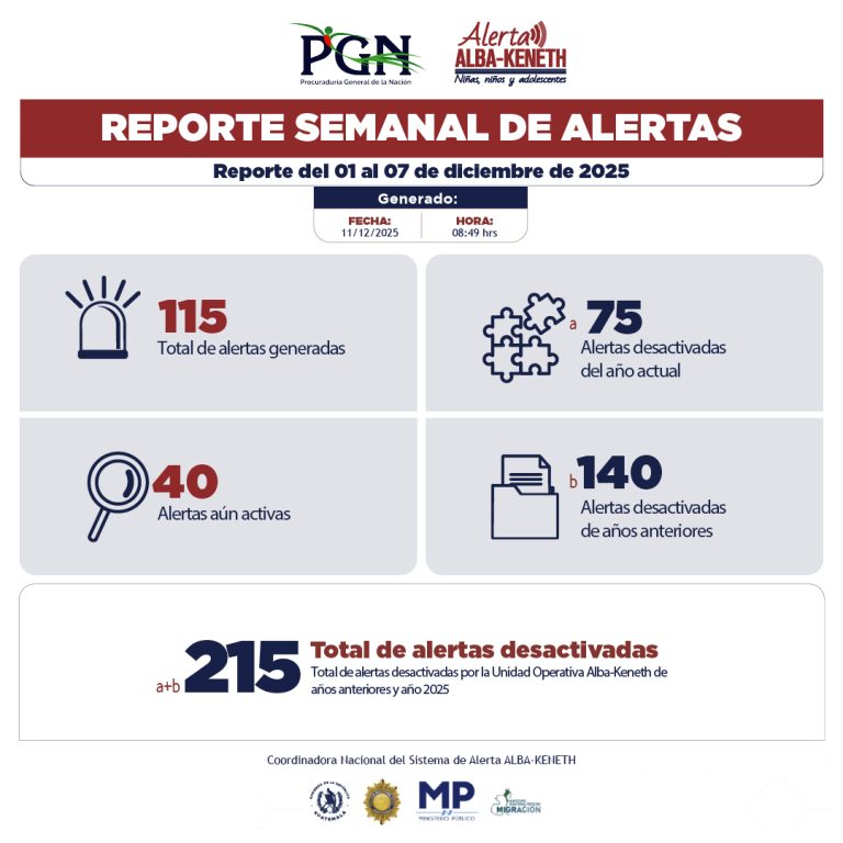 Estadística del 01/12/2025 al 07/12/2025