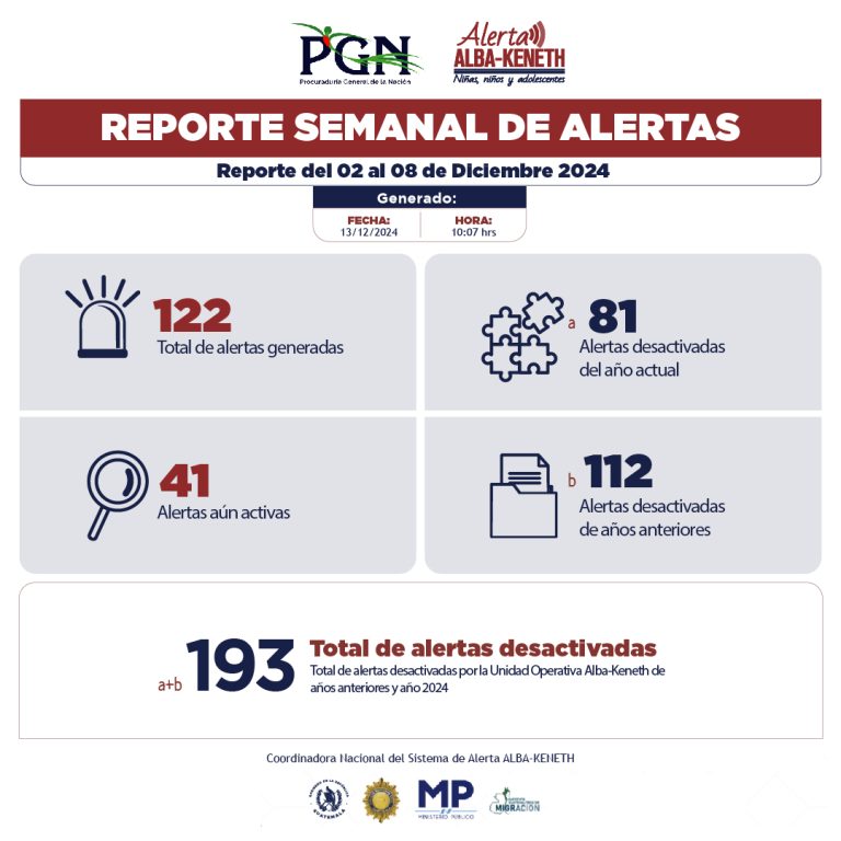 Estadística del 02/12/2024 al 08/12/2024