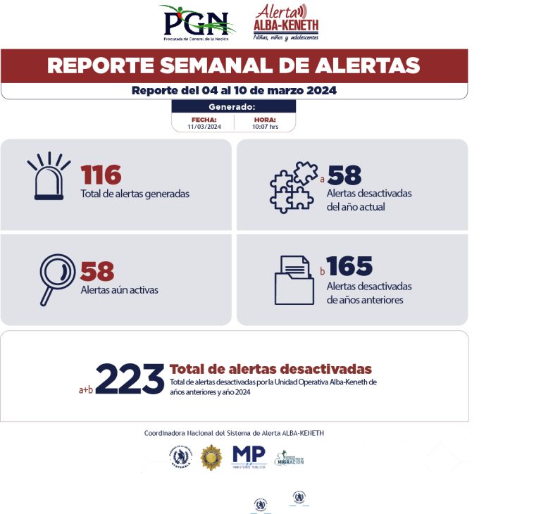 Estadística del 04/03/2024 al 10/03/2024