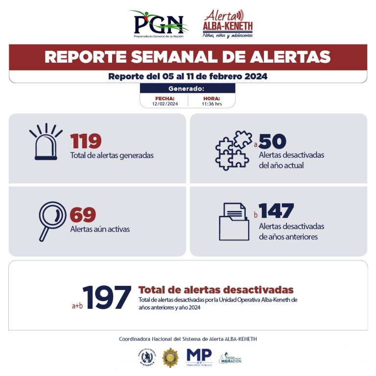 Estadística del 05/02/2024 al 11/02/2024