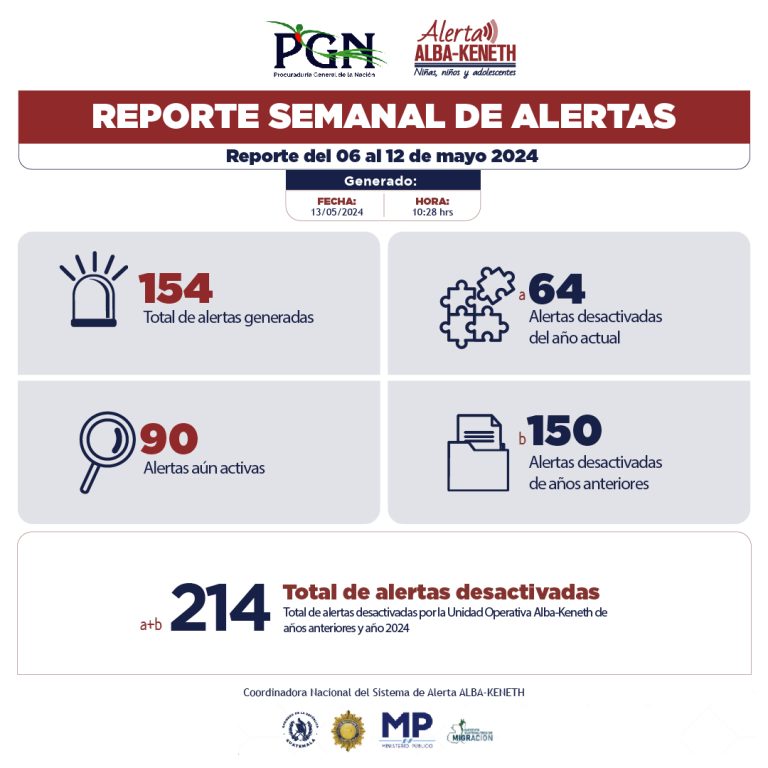 Estadística del 06/05/2024 al 12/05/2024