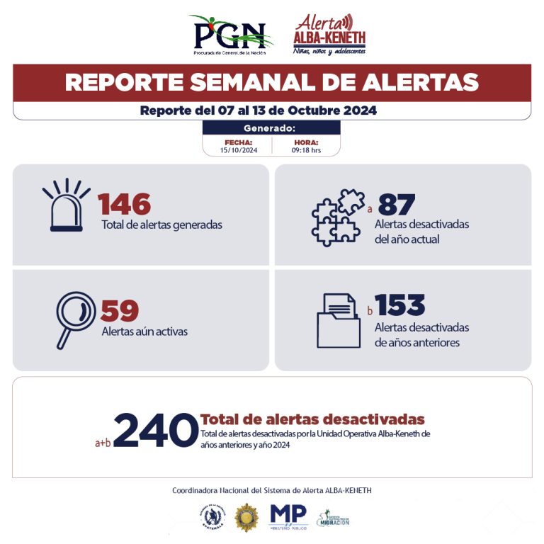Estadística del 07/10/2024 al 13/10/2024