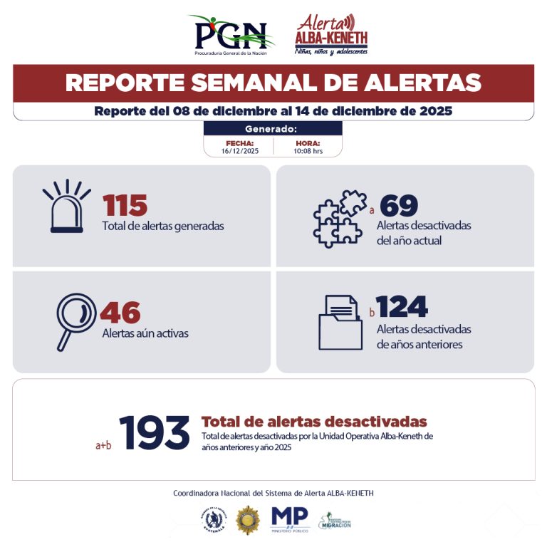 Estadística del 08/12/2025 al 14/12/2025