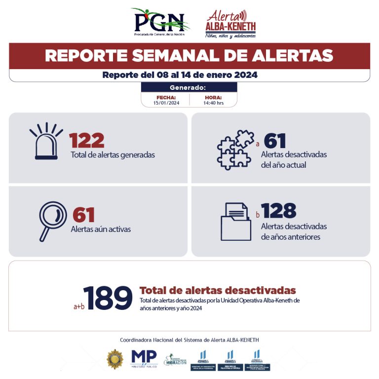 Estadística del 08/01/2024 al 14/01/2024