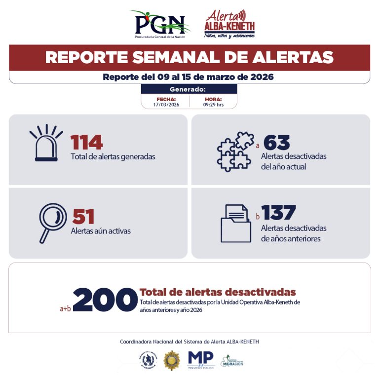 Estadística del 09/03/2026 al 15/03/2026