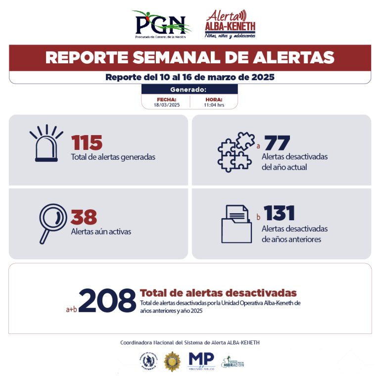 Estadística del 10/03/2025 al 16/03/2025