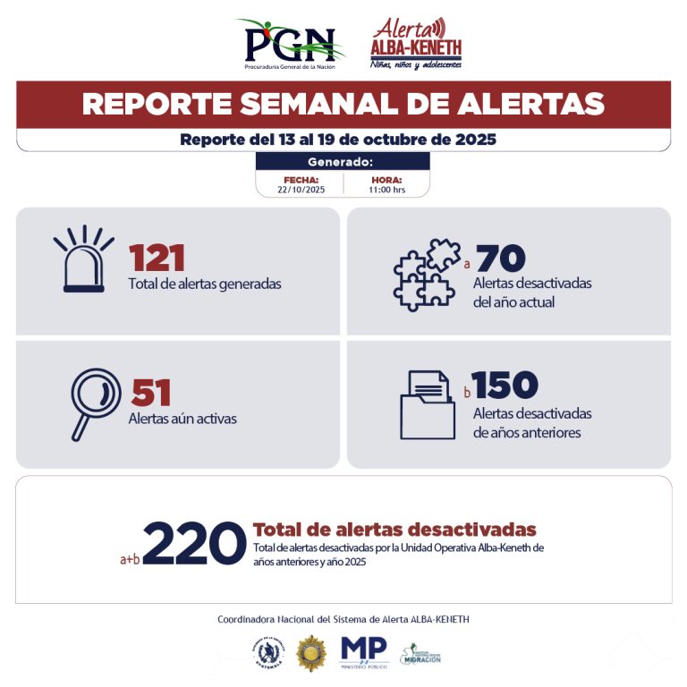Estadística del 13/10/2025 al 19/10/2025