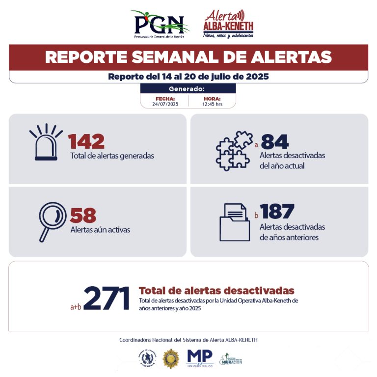 Estadística del 14/07/2025 al 20/07/2025