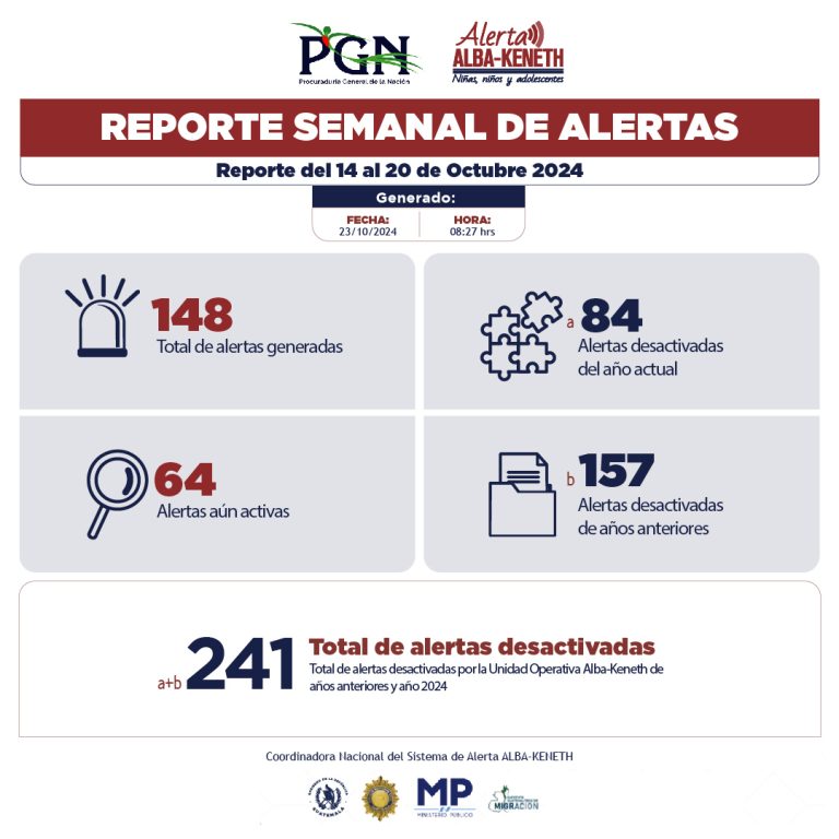 Estadística del 14/10/2024 al 20/10/2024