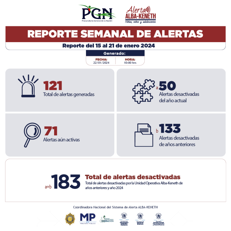 Estadística del 15/01/2024 al 21/01/2024