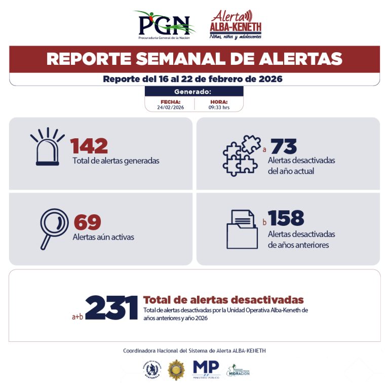 Estadística del 16/02/2026 al 22/02/2026