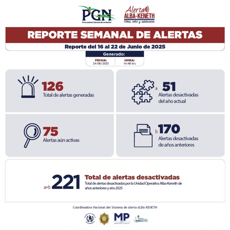 Estadística del 16/06/2025 al 22/06/2025