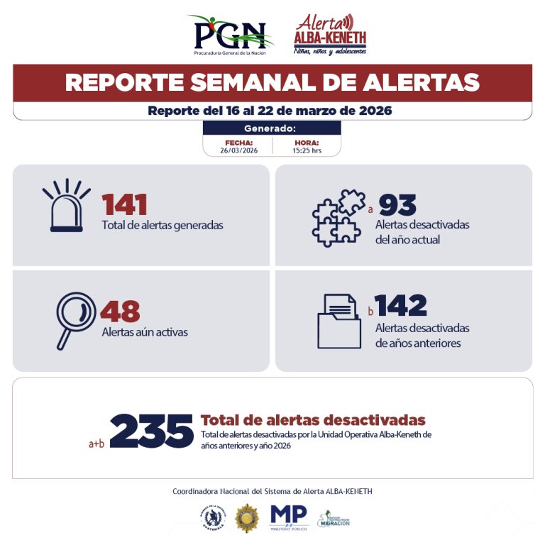 Estadística del 16/03/2026 al 22/03/2026