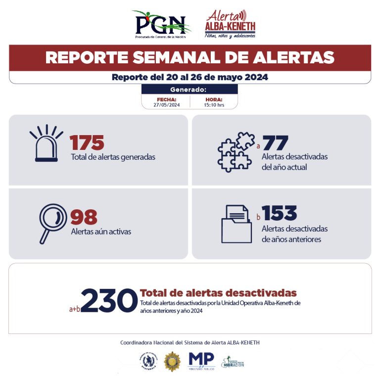 Estadística del 20/05/2024 al 26/05/2024