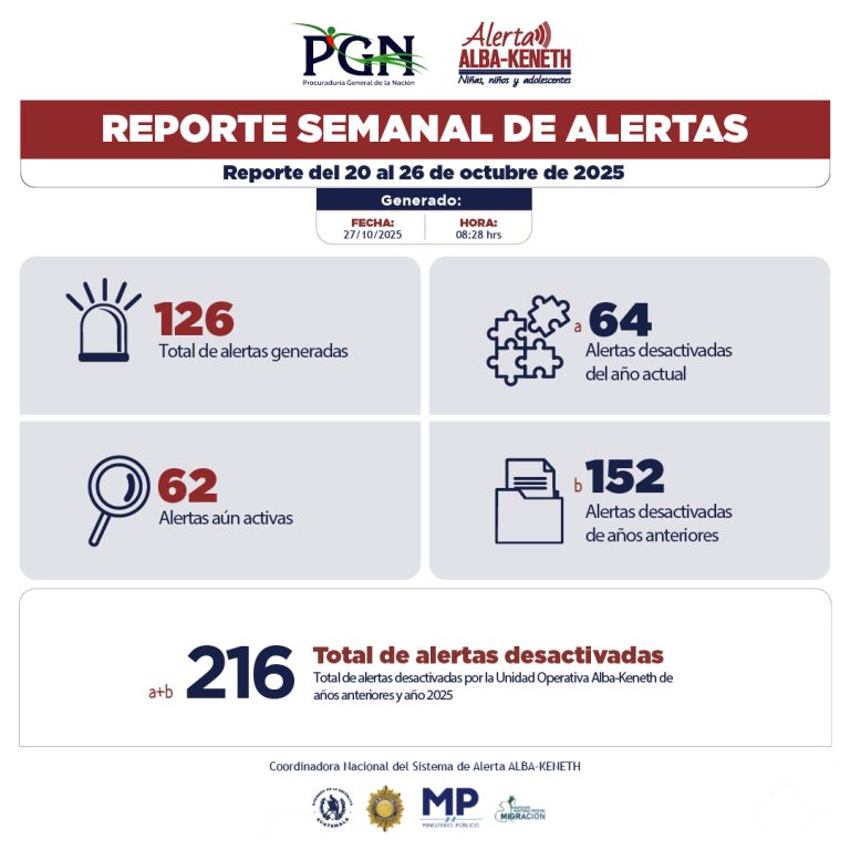 Estadística del 20/10/2025 al 26/10/2025