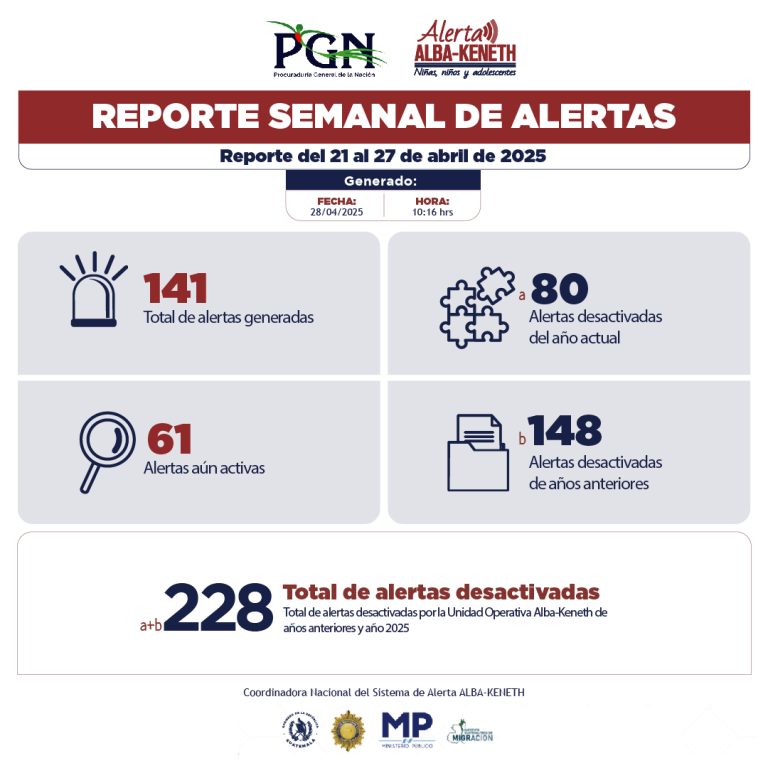 Estadística del 21/04/2025 al 27/04/2025