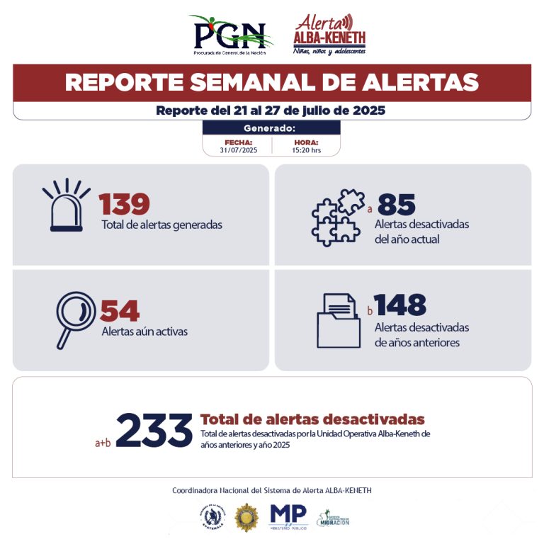 Estadística del 21/07/2025 al 27/07/2025