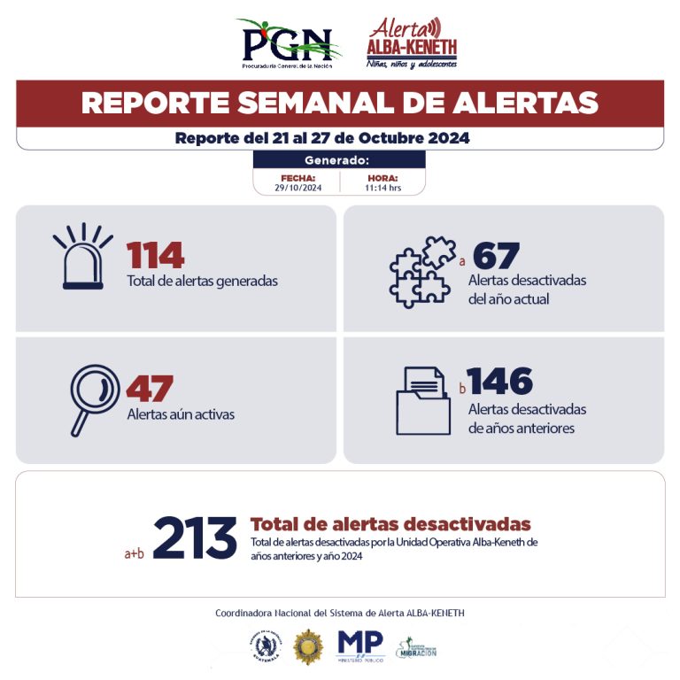Estadística del 21/10/2024 al 27/10/2024