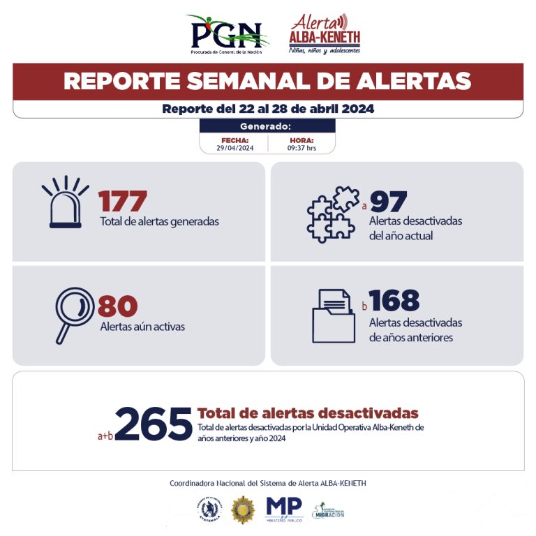 Estadística del 22/04/2024 al 28/04/2024
