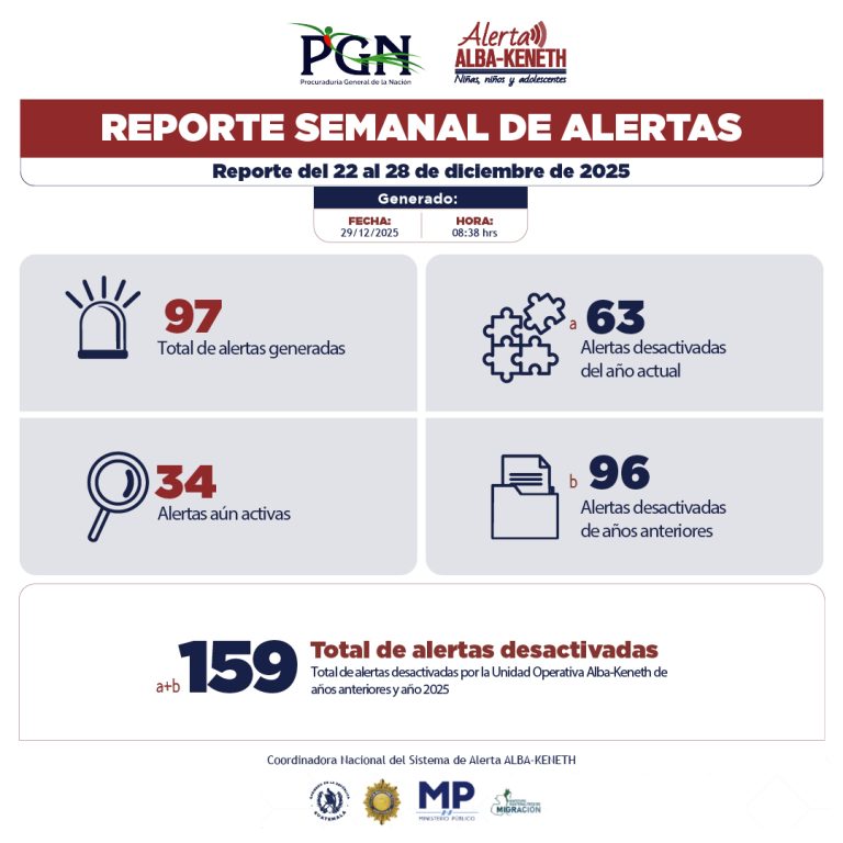Estadística del 22/12/2025 al 28/12/2025