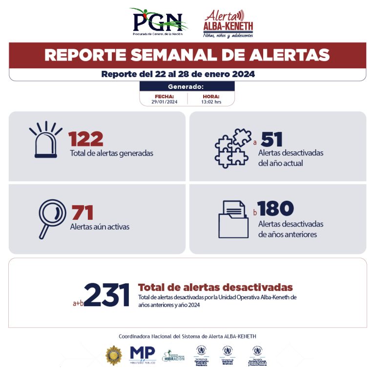 Estadística del 22/01/2024 al 28/01/2024