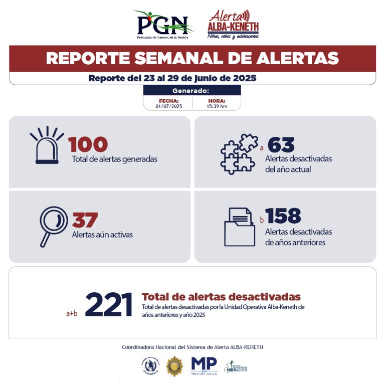 Estadística del 23/06/2025 al 29/06/2025