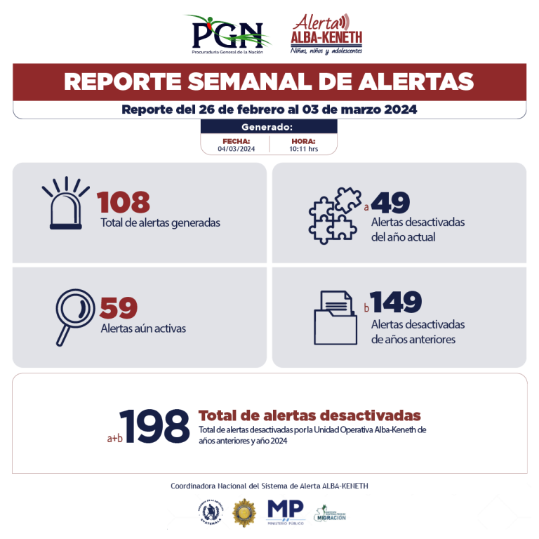 Estadística del 26/02/2024 al 03/03/2024