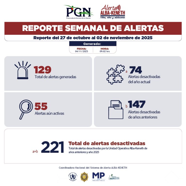 Estadística del 27/10/2025 al 02/11/2025