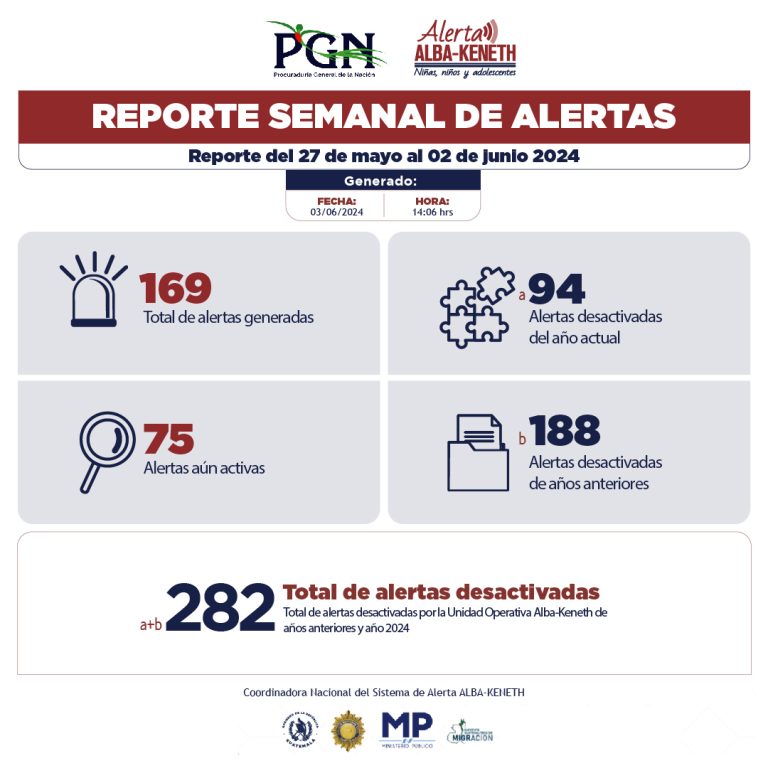 Estadística del 27/05/2024 al 02/06/2024