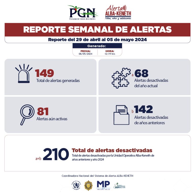 Estadística del 29/04/2024 al 05/05/2024