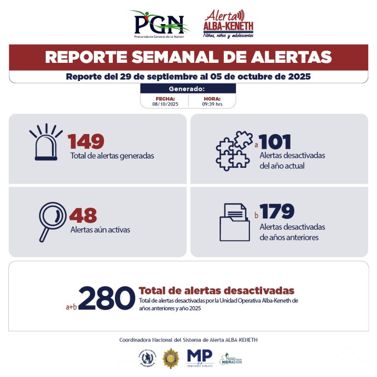 Estadística del 29/09/2025 al 05/10/2025