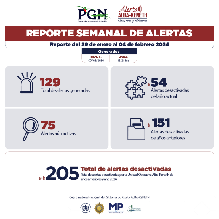 Estadística del 29/01/2024 al 04/02/2024