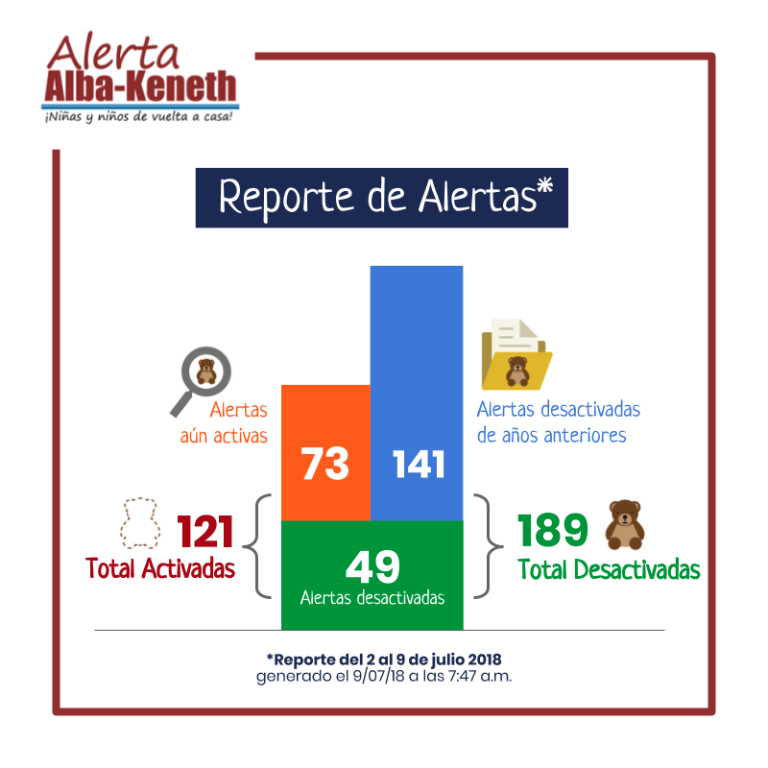 Estadística del 02/07/2018 al 09/07/2018