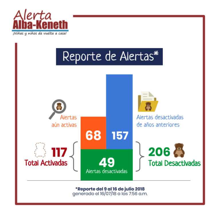 Estadística del 09/07/2018 al 16/07/2018