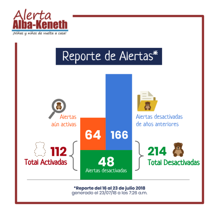 Estadística del 16/07/2018 al 23/07/2018