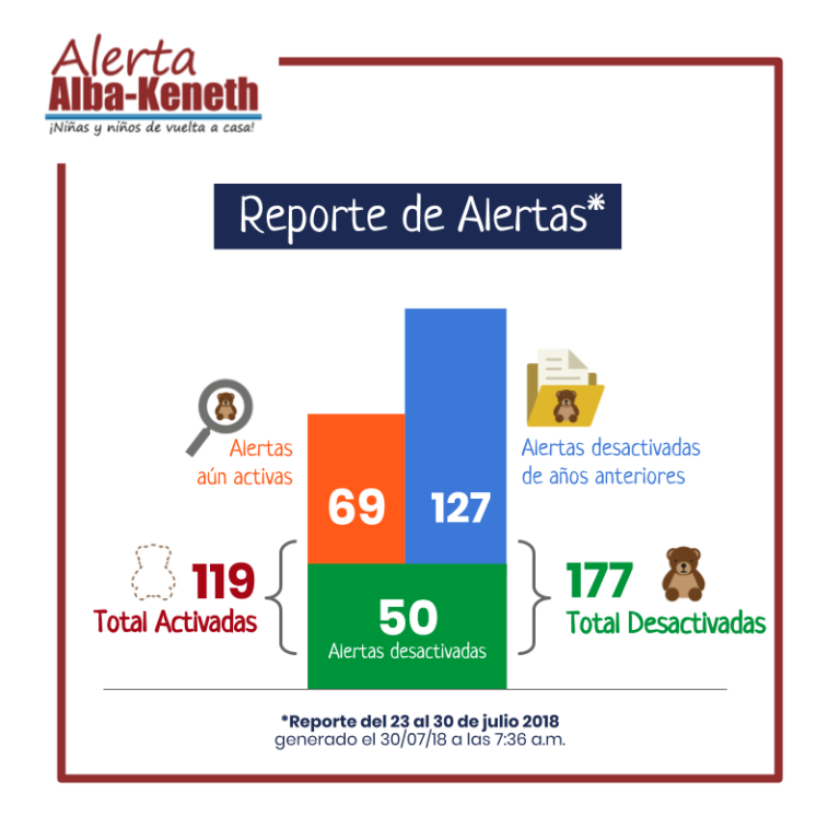 Estadística del 23/07/2018 al 30/07/2018
