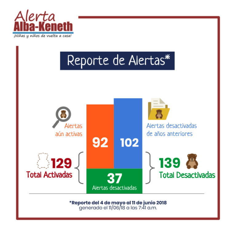 Estadística del 04/06/2018 al 11/06/2018