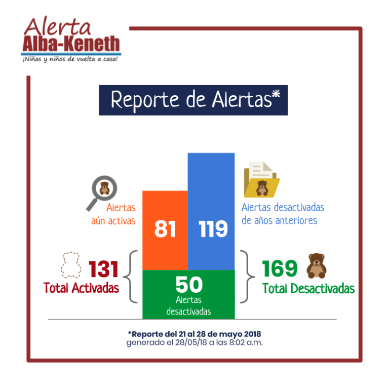 Estadística del 21/05/2018 al 28/05/2018